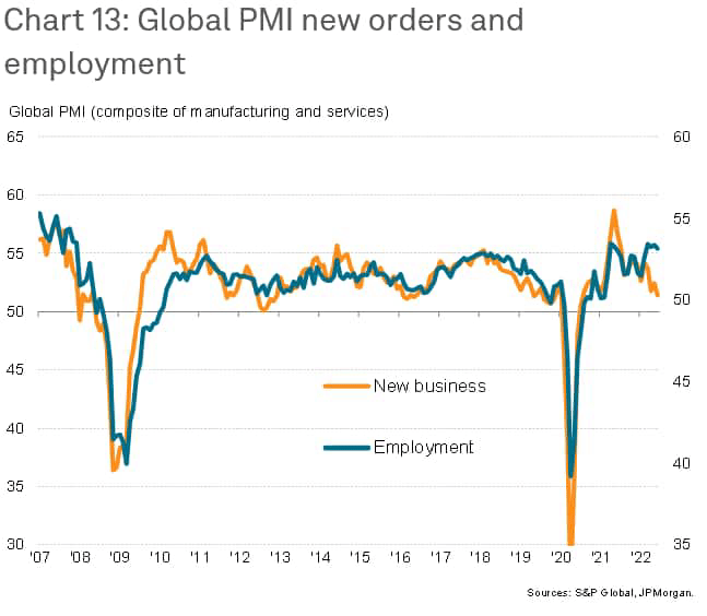 Global PMI new orders employment