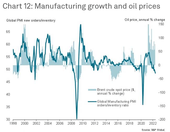 manufacturing growth oil prices