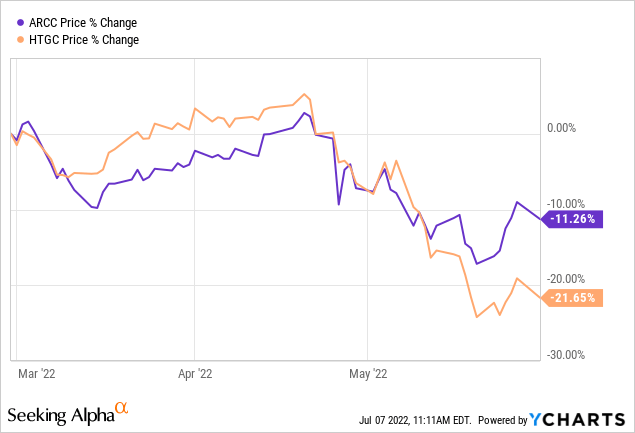 ARCC vs HTGC price