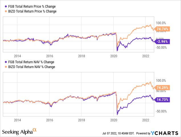 FGB vs BIZD NAV