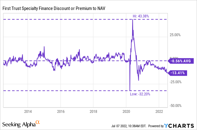 FGB premium to NAV