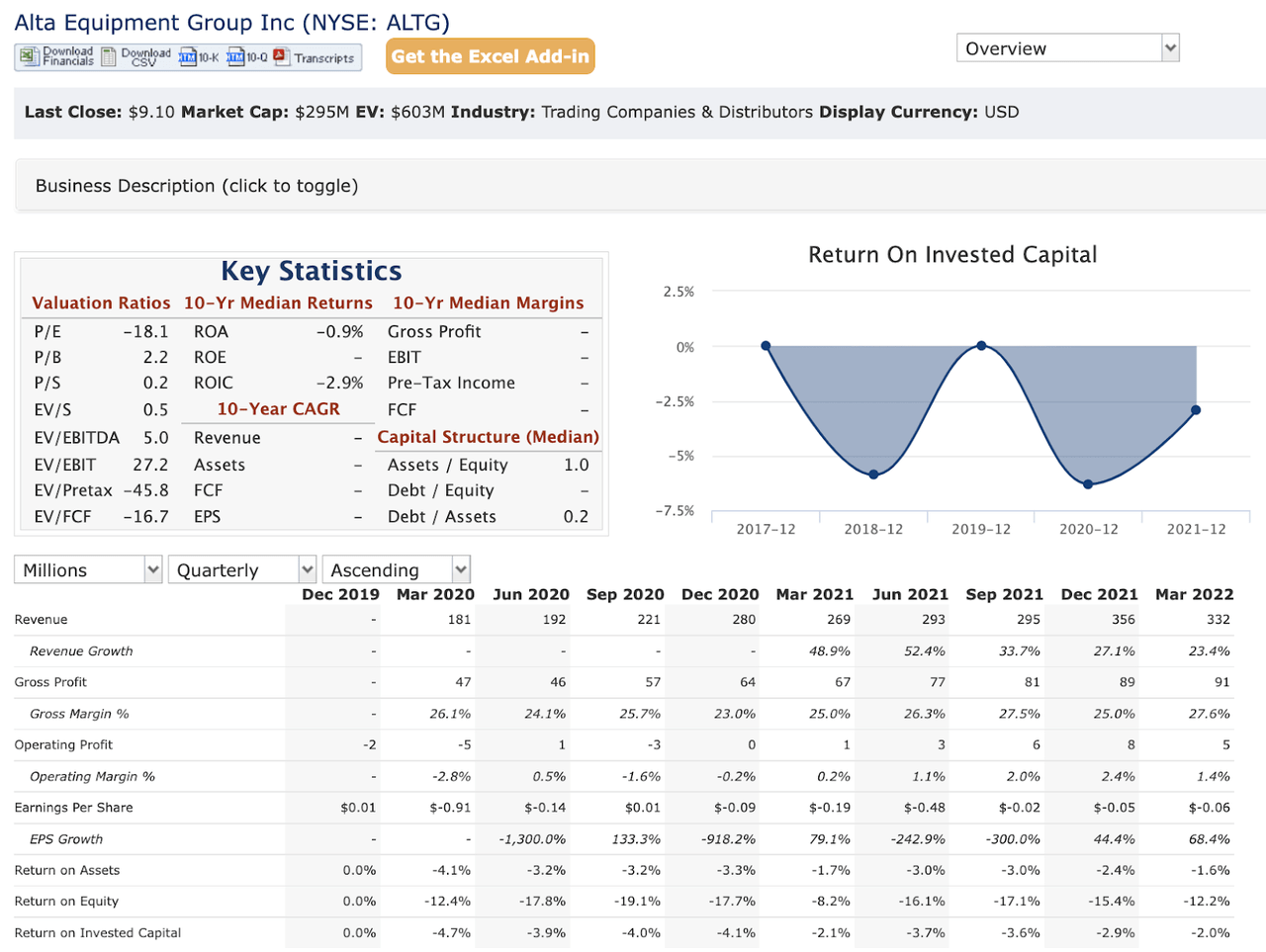 QuickFS (<a href='https://seekingalpha.com/symbol/ALTG' _fcksavedurl='https://seekingalpha.com/symbol/ALTG' title='Alta Equipment Group Inc.'>ALTG</a>)