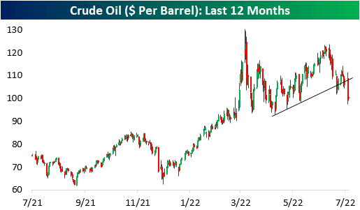 Price of Oil