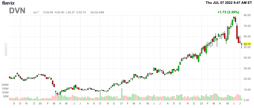 DVN Finviz Chart