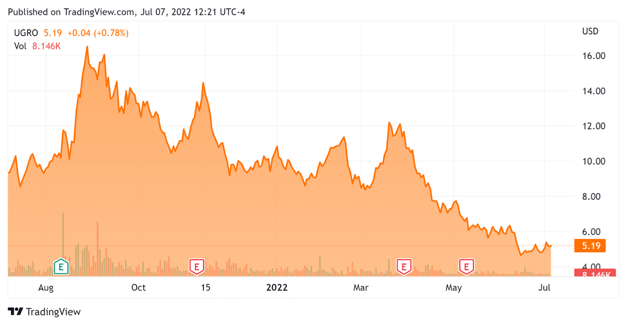 52 Week Stock Price
