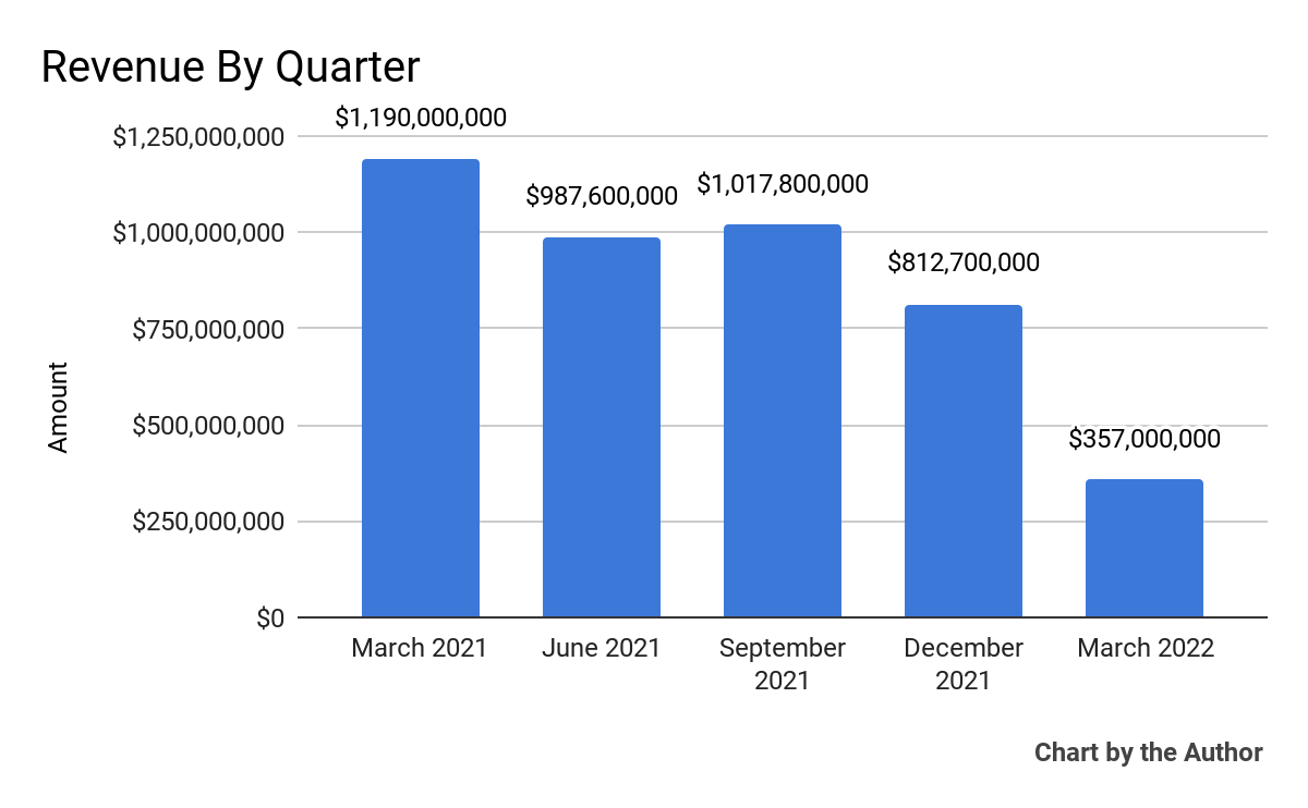 5 Quarter Total Revenue