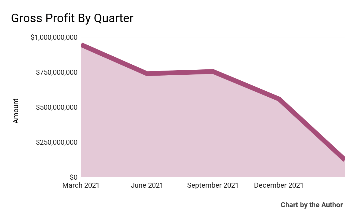 5 Quarter Gross Profit