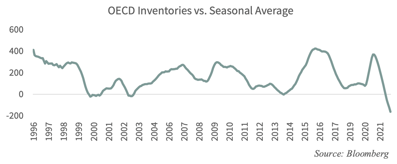 OECD oil inventories