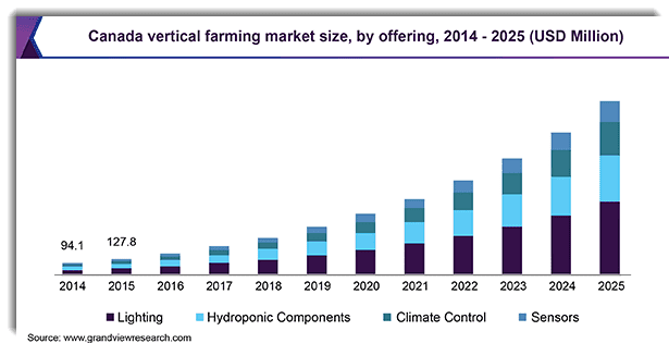 Canada Vertical Farming Market