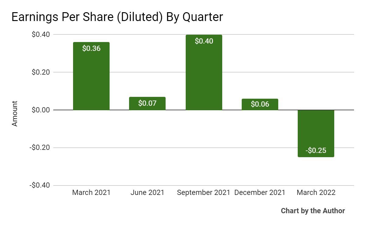 5 Quarter Earnings Per Share