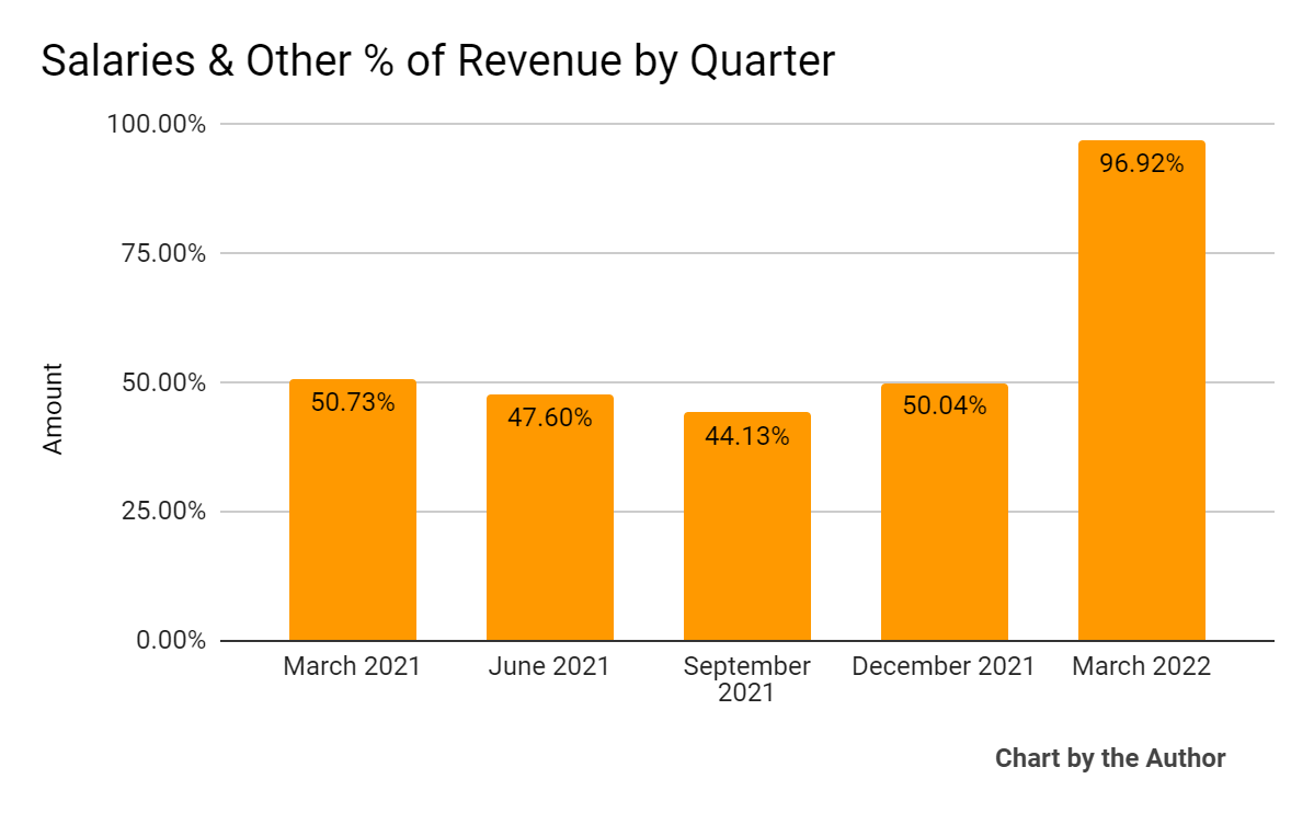 5 Quarter Salaries & Other % Of Revenue