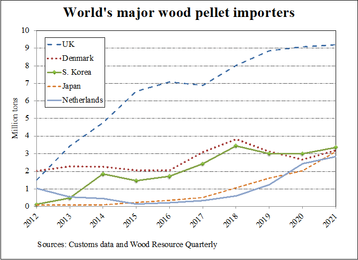 World's major wood pellet importers