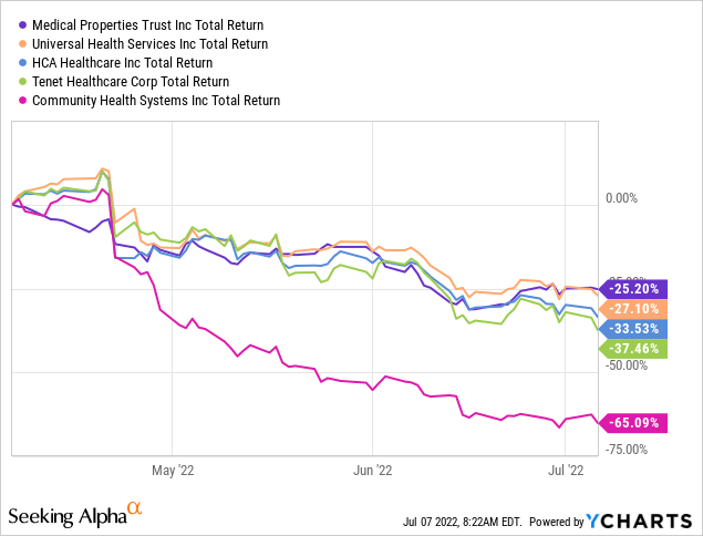 MPW vs peers total return