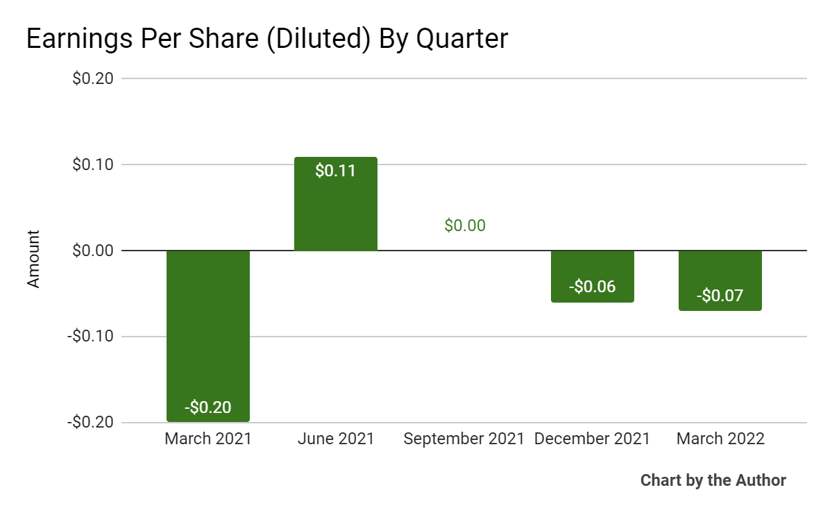 5 Quarter Earnings Per Share
