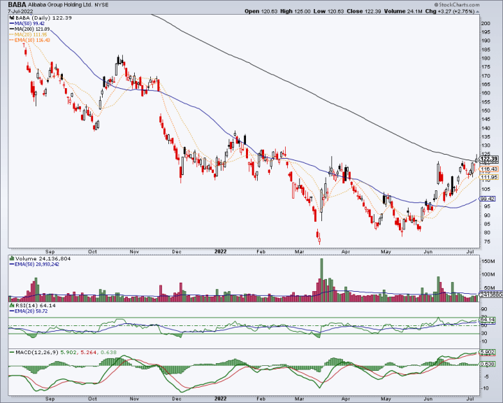 BABA stock