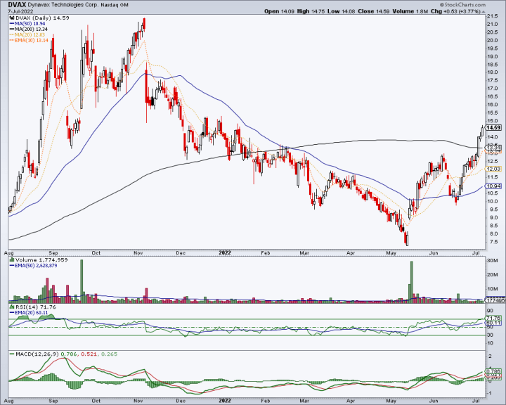 dynavax stock
