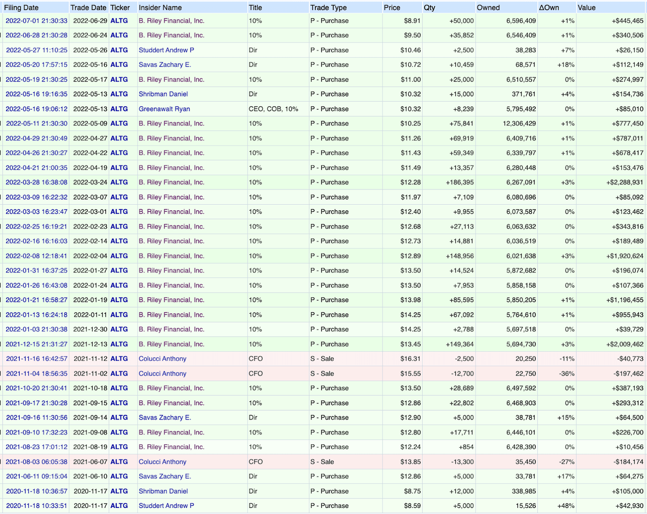 OpenInsider (<a href='https://seekingalpha.com/symbol/ALTG' _fcksavedurl='https://seekingalpha.com/symbol/ALTG' title='Alta Equipment Group Inc.'>ALTG</a>)