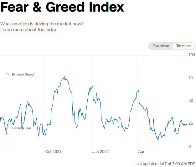 Fear and greed