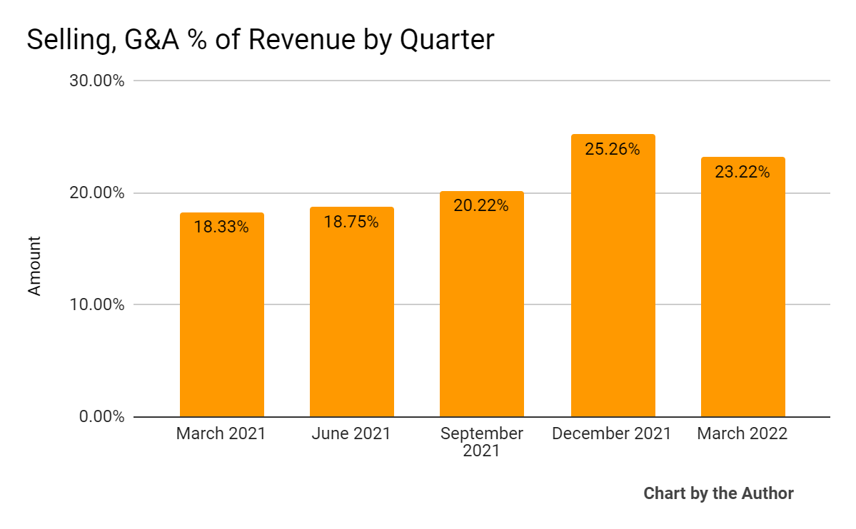 5 Quarter Selling, G&A % Of Revenue