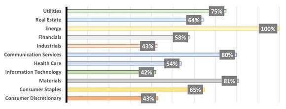 ESG-linked compensation packages per sector