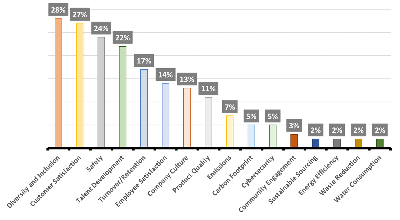Nature of ESG metrics used in executive compensation
