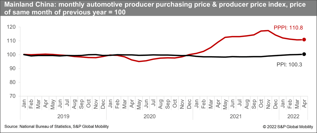 Mainland China PPI