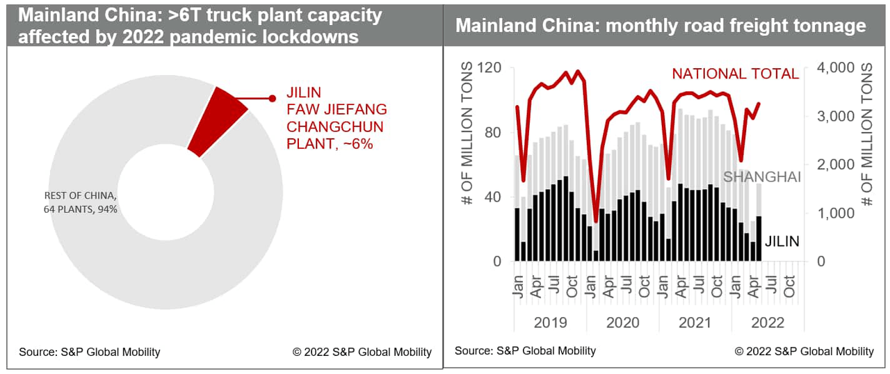 Mainland China road freight and truck plant capacity