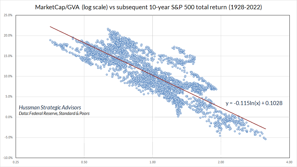 Hussman MarketCap/GVA vs subsequent 10-year S&P 500 total returns