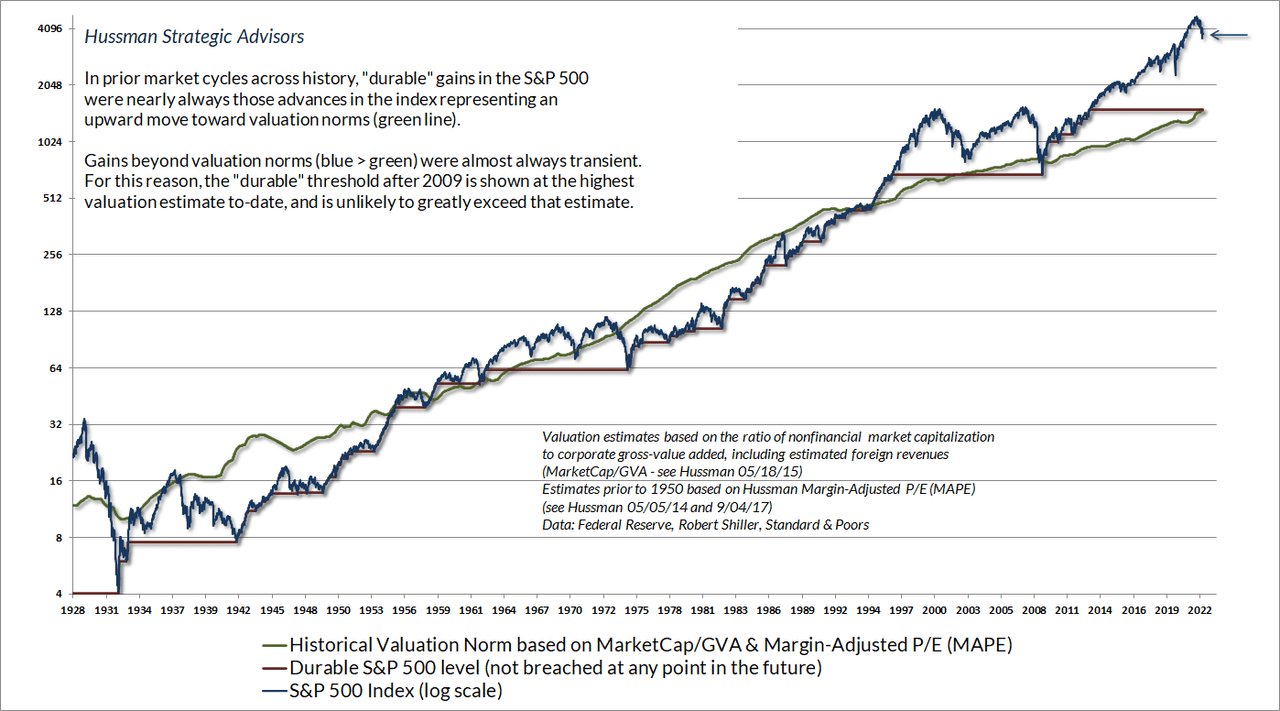 Durable vs transient S&P 500 total returns (Hussman)