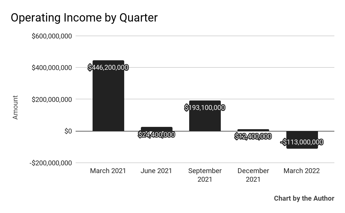 5 Quarter Operating Income