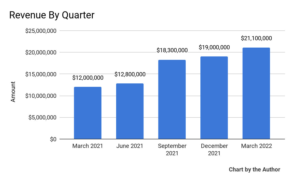 5 Quarter Total Revenue
