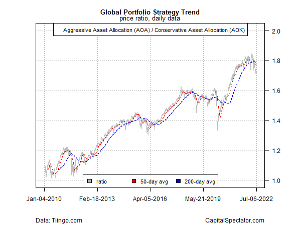 global portfolio strategy trend