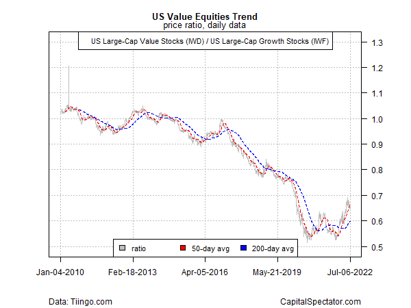 US value equities trend