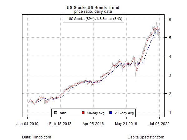 US Equity-US Bond Trend