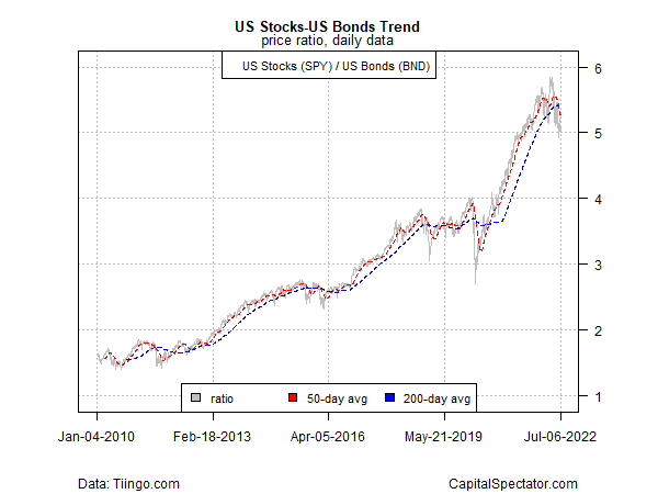 US stocks-US bonds trend