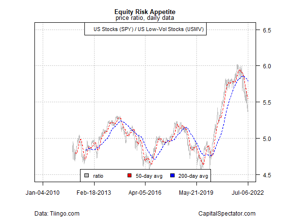 equity risk appetite