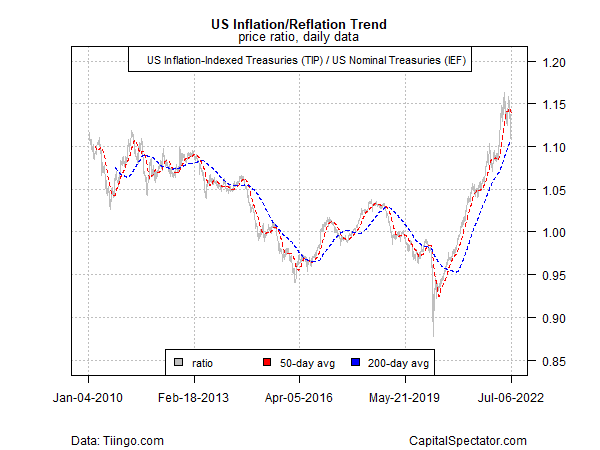 Inflation/reflation trend in the United States