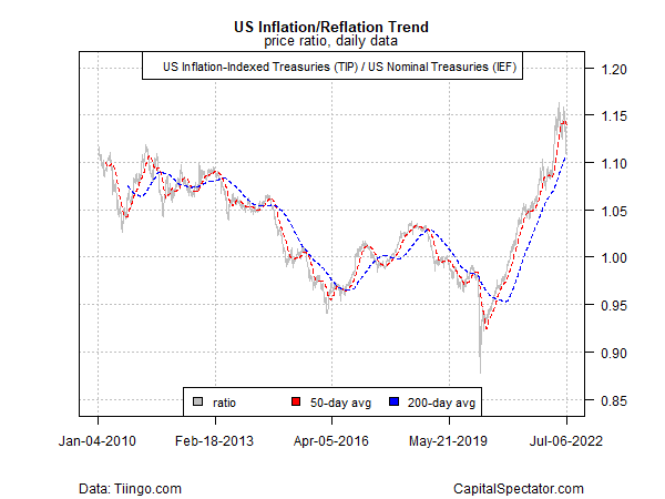 US inflation/reflation trend