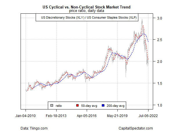 Cyclical vs Non-Cyclical US Stock Market Trend