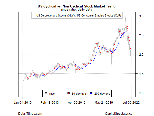 US cyclical vs non-cyclical stock market trend