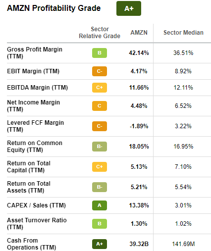 AMZN stock profitability scores