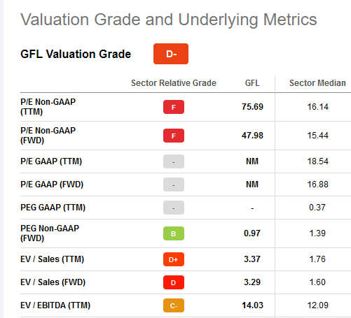 GFL stock score