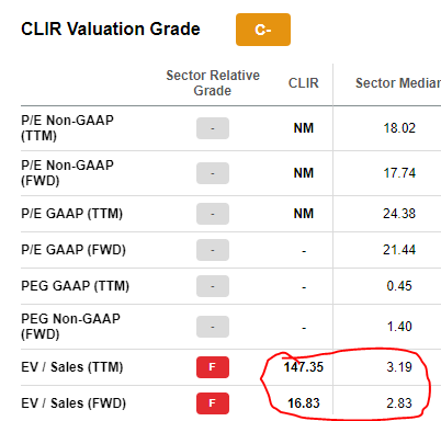 CLIR stock valuation grade