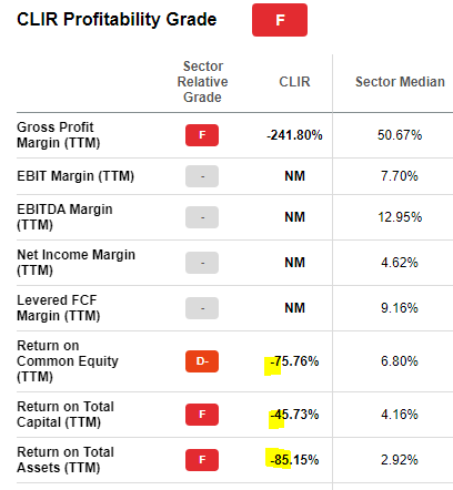 CLIR Stock Profitability grade
