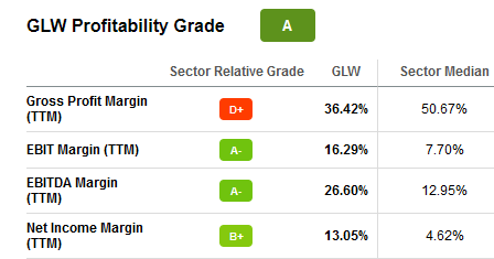 GLW stock score