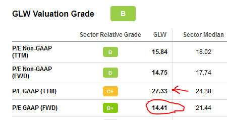 GLW stock score