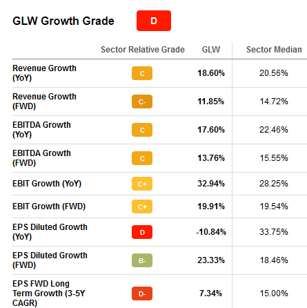 GLW stock score