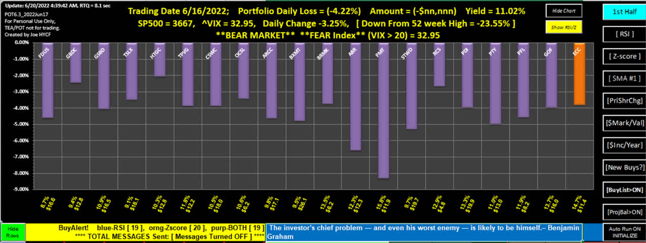 Chasing 15% High Yield Is Great In A Bear Market, Portfolio Stock Price Change From June 16th