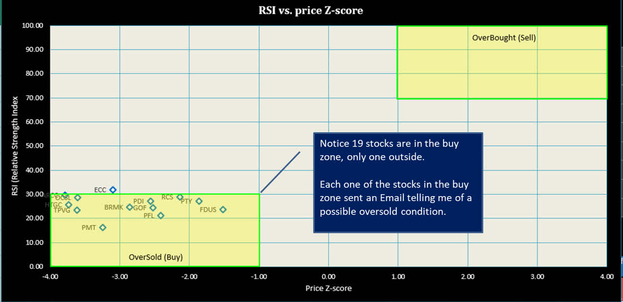 RSI Zscore chart