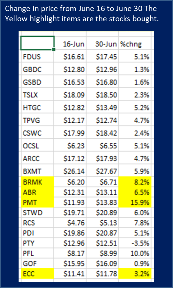 Chasing 15% High Yield Is Great In A Bear Market, Portfolio Stock Price Change From June 16th